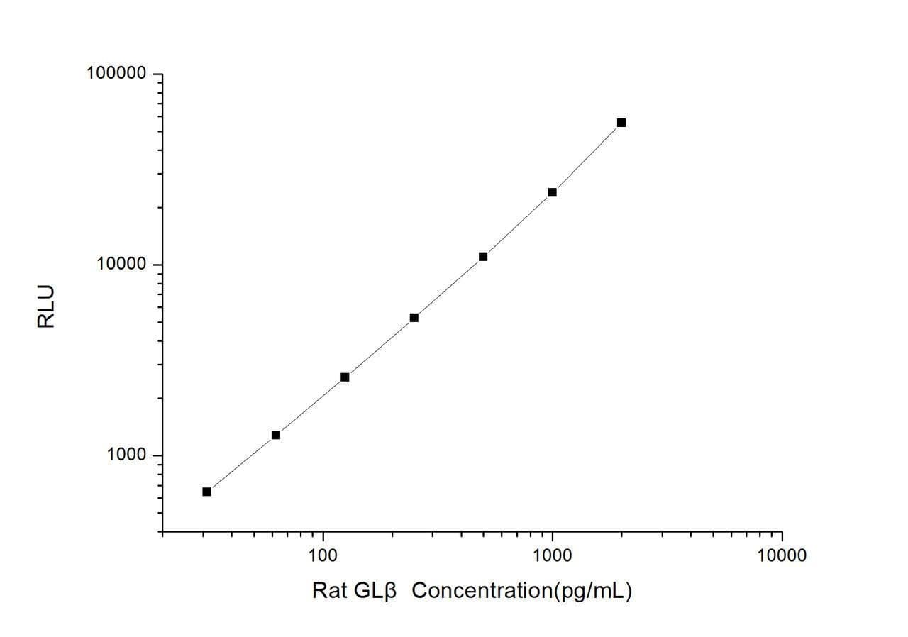 Rat GL beta (Galactosidase, Beta) CLIA Kit (RTES00219)