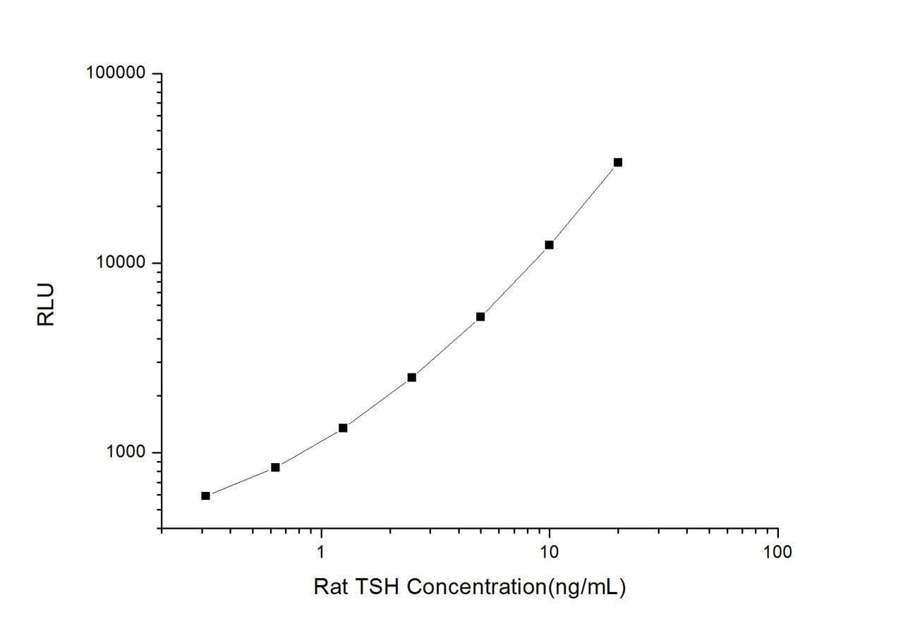 Rat TSH (Thyroid Stimulating Hormone) CLIA Kit (RTES00554)