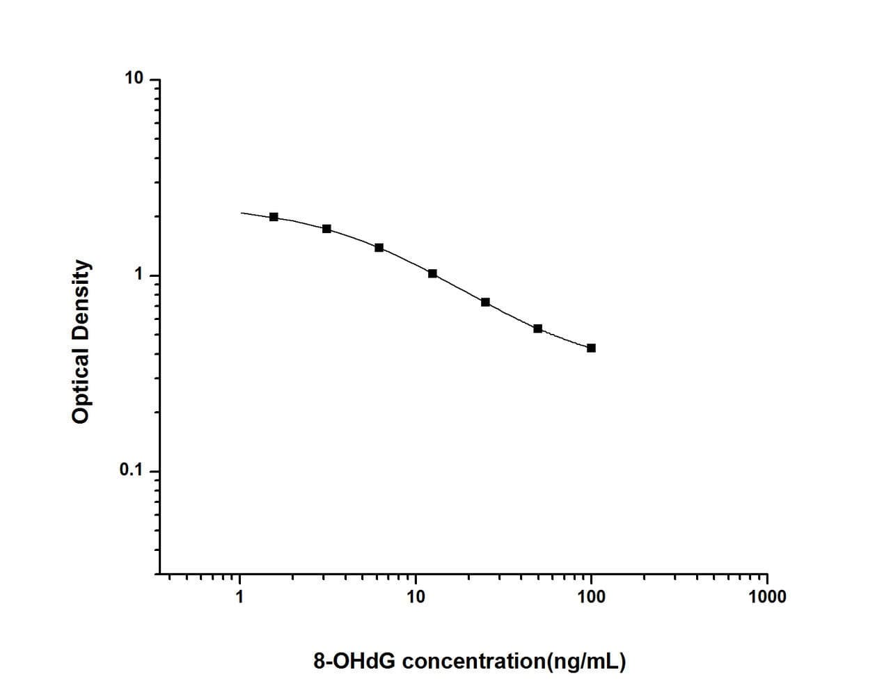 8-OHdG (8-Hydroxydeoxyguanosine) ELISA Kit (UNES00018)
