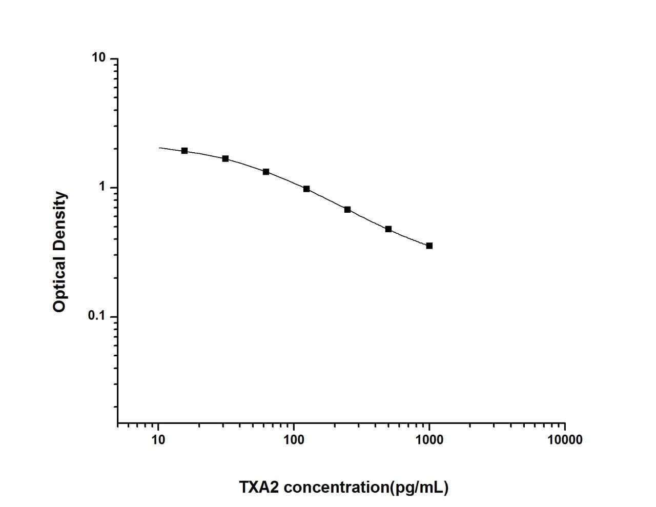 TXA2 (Thromboxane A2) ELISA Kit (UNES00037)