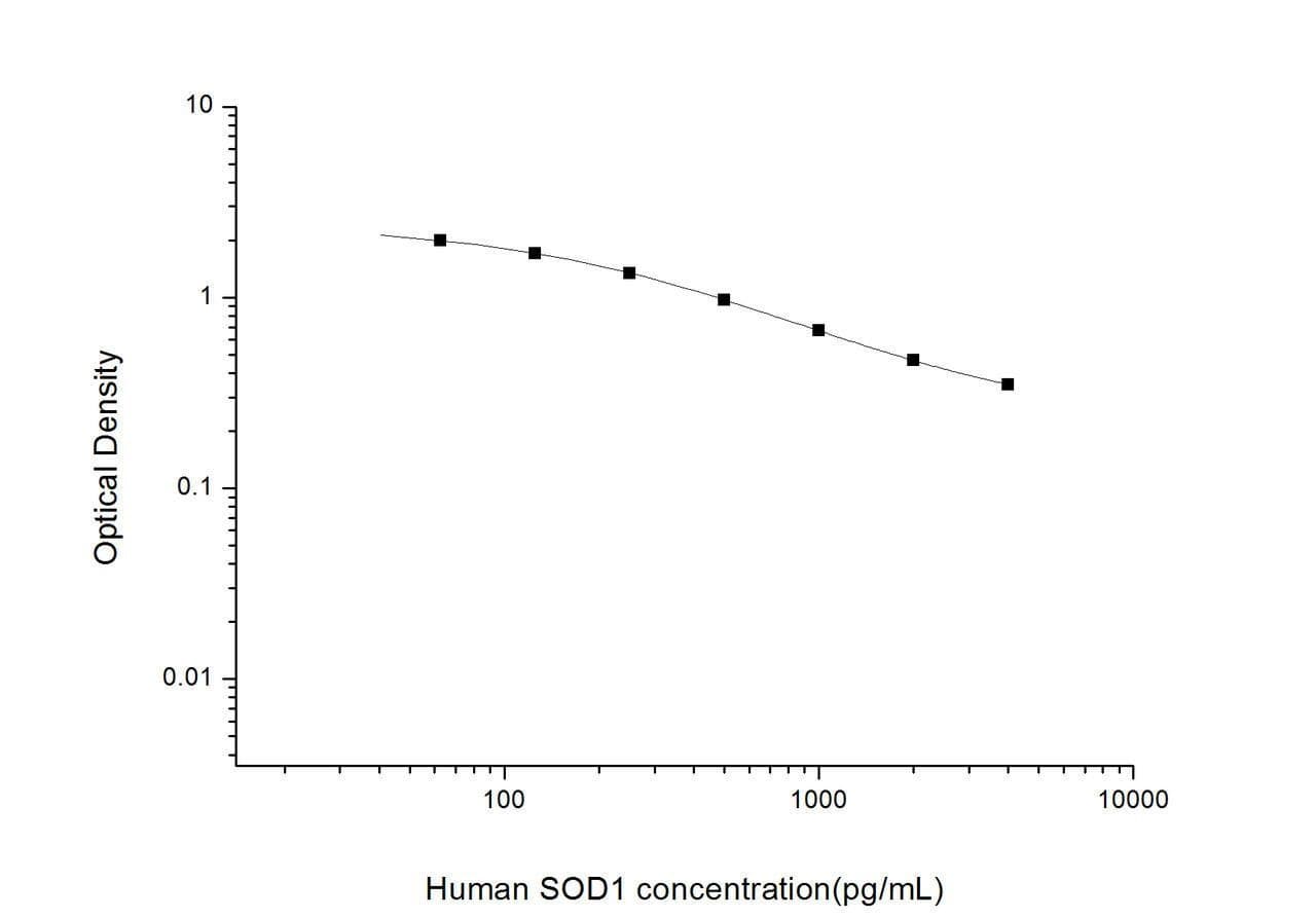 Human SOD1 (Superoxide Dismutase 1, Soluble) ELISA Kit (HUES02204)