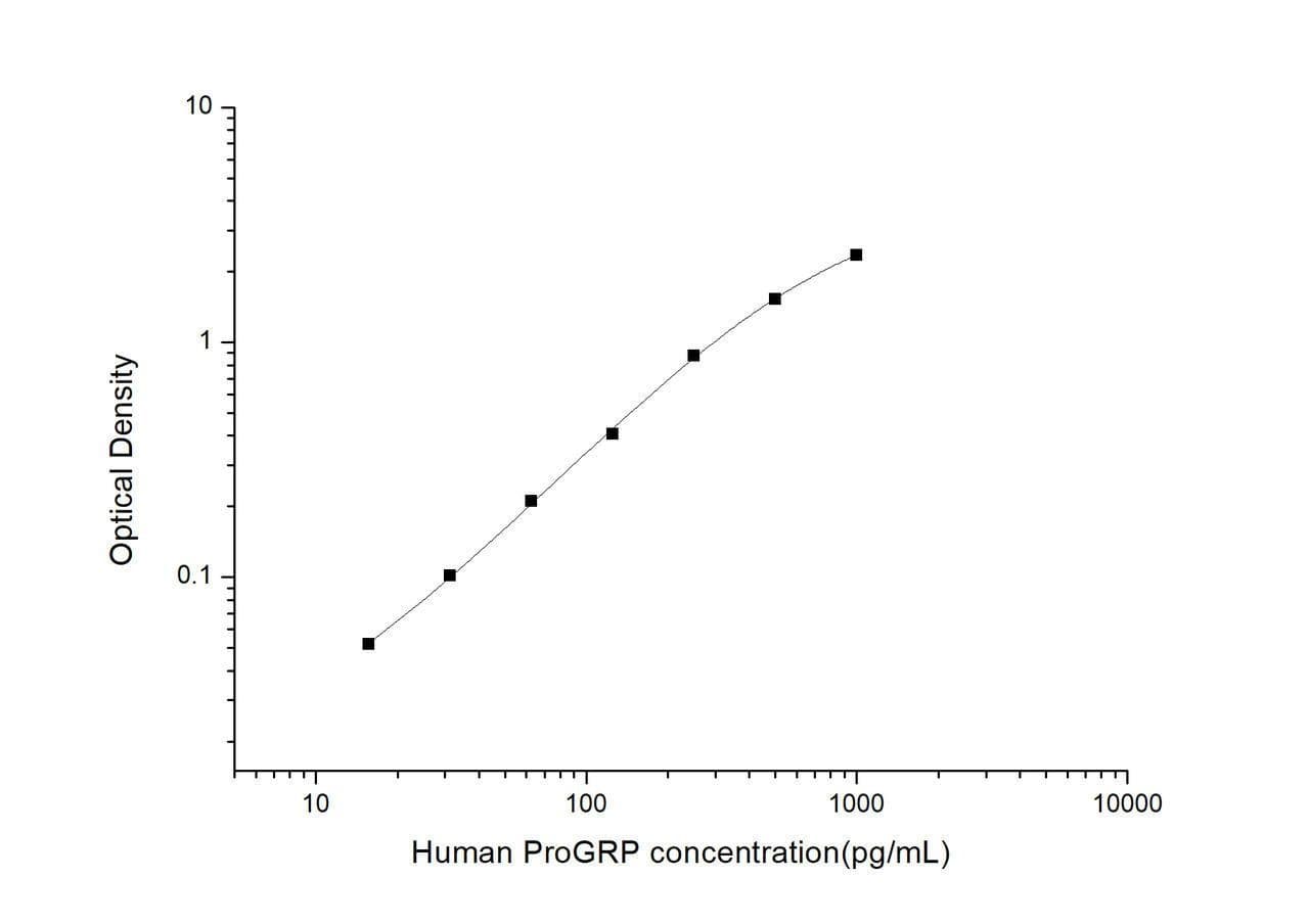 Human ProGRP (Pro-Gastrin Releasing Peptide) ELISA Kit (HUES02976)