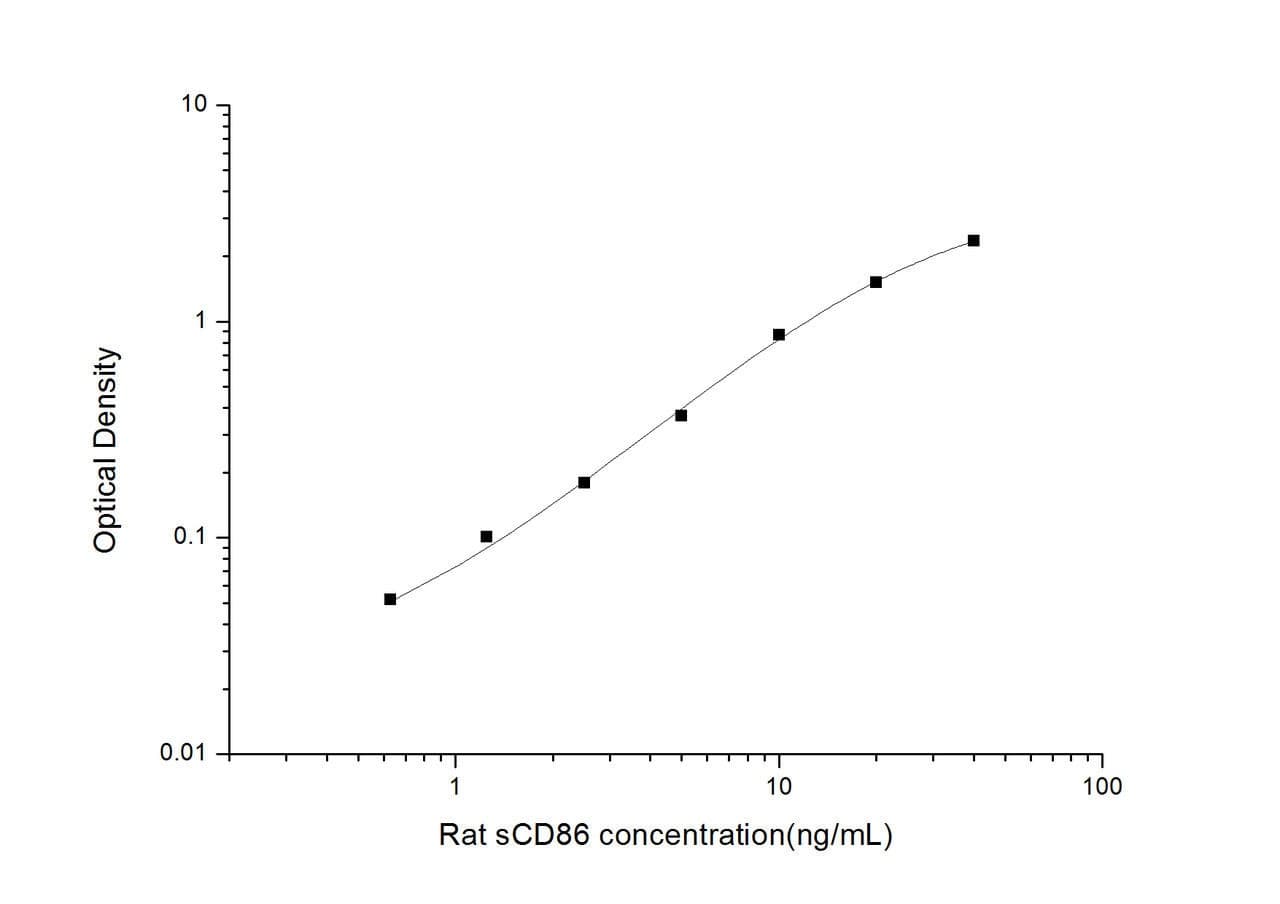 Rat SCD86 (Soluble Cluster of Differentiation 41 Ligand) ELISA Kit (RTES00743)