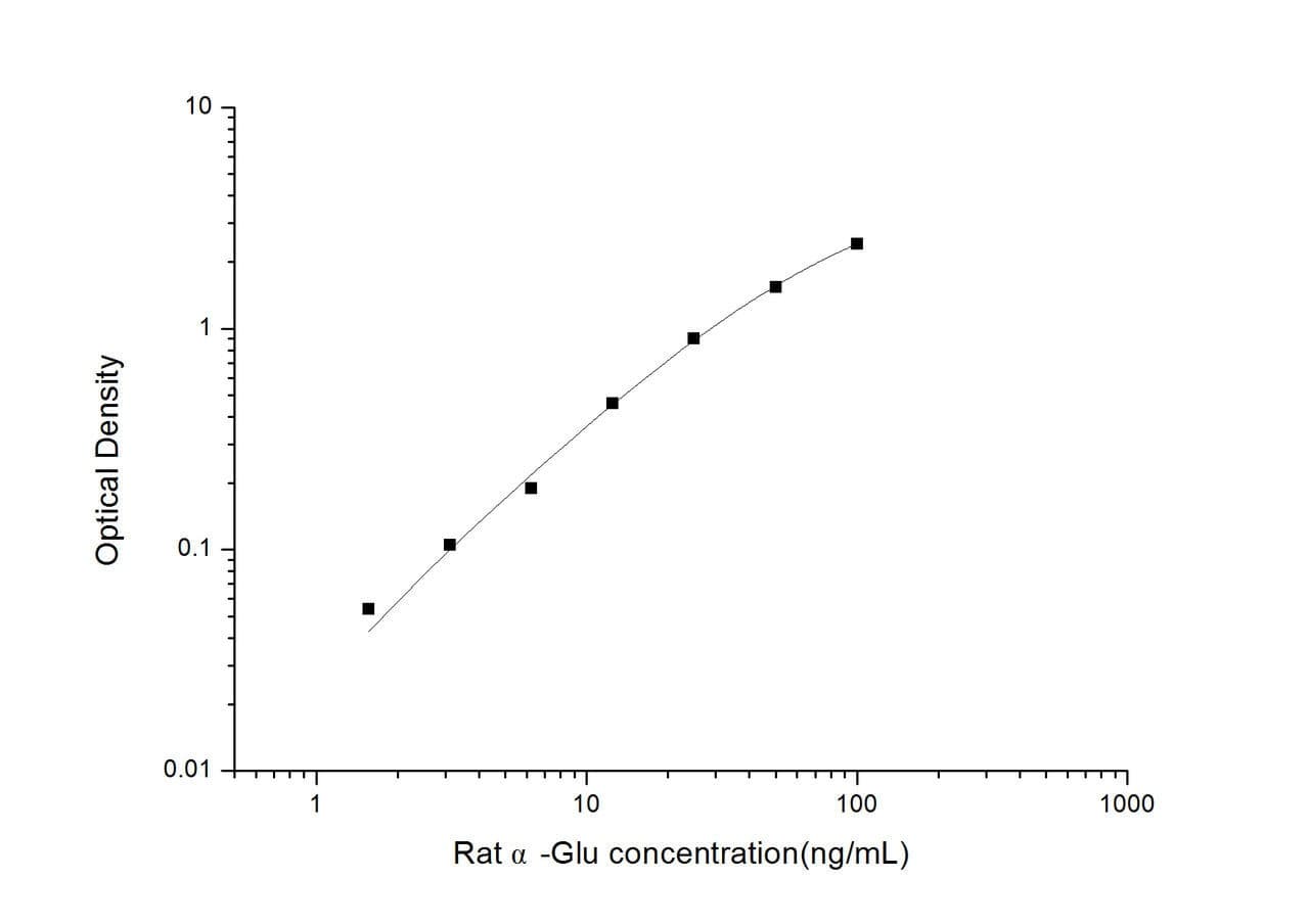 Rat alpha-Glu (Alpha Glucosidase) ELISA Kit (RTES00893)