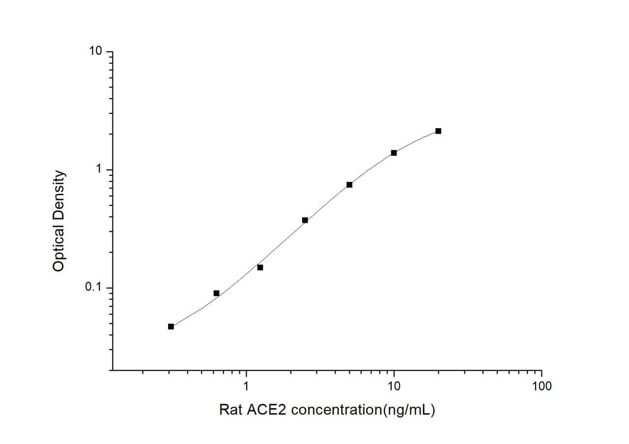 Rat ACE2 (Angiotensin I Converting Enzyme 2) ELISA Kit (RTES01078)