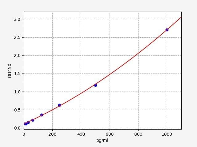 Bovine IL-4 (Interleukin 4) ELISA Kit (BOFI00130)