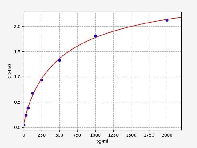 Canine IgA (Immunoglobulin A) ELISA Kit (CNFI00068)