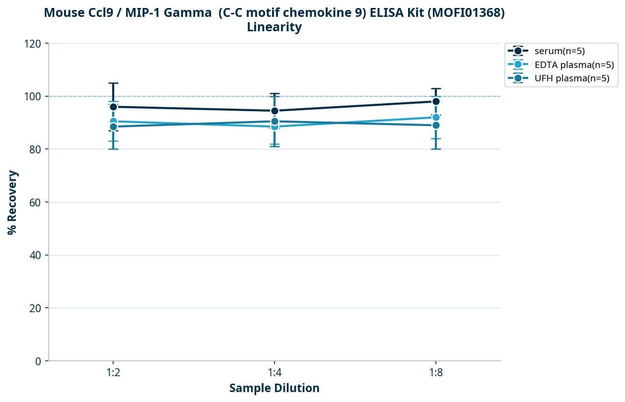 Mouse Ccl9 / MIP-1 Gamma (C-C motif chemokine 9) ELISA Kit (MOFI01368)