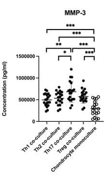 Human MMP3 ELISA Kit