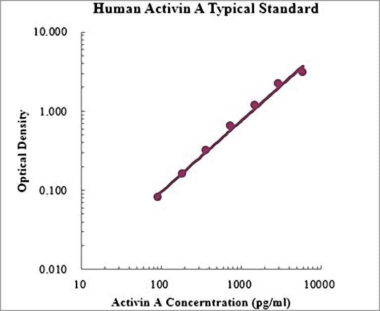 Human Activin A ELISA Kit