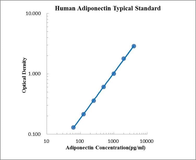 Human Adiponectin ELISA Kit