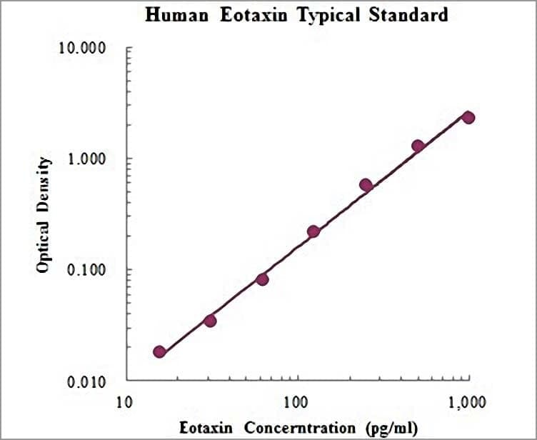 Human CCL11 ELISA Kit