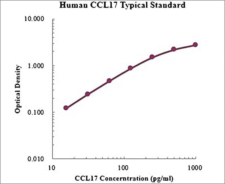 Human CCL17 ELISA Kit