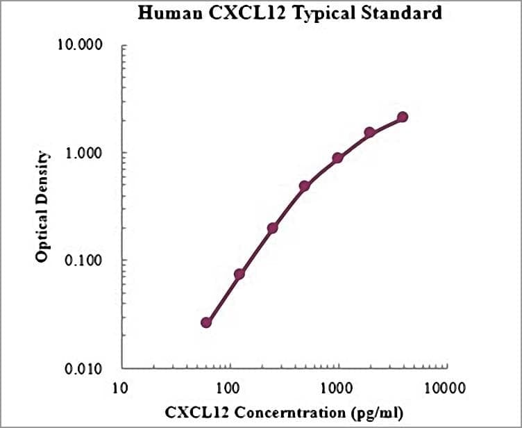 Human CXCL12 ELISA Kit