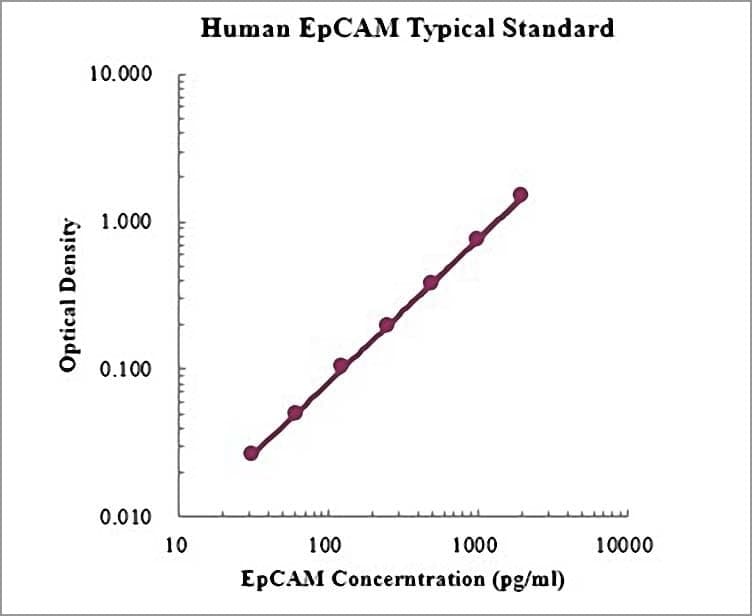 Human EpCAM ELISA Kit