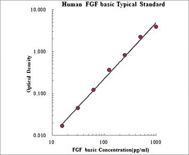 Human FGF basic ELISA Kit