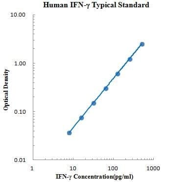 Human IFN-γ ELISA Kit