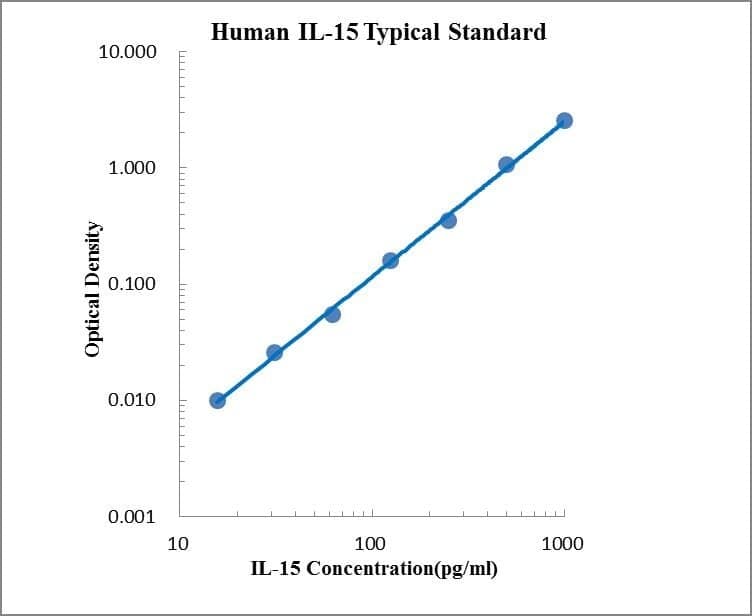 Human IL-15 ELISA Kit
