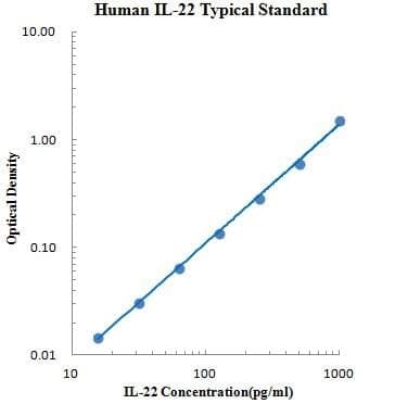 Human IL-22 ELISA Kit