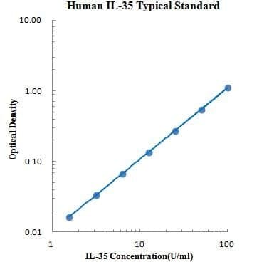 Human IL-35 ELISA Kit