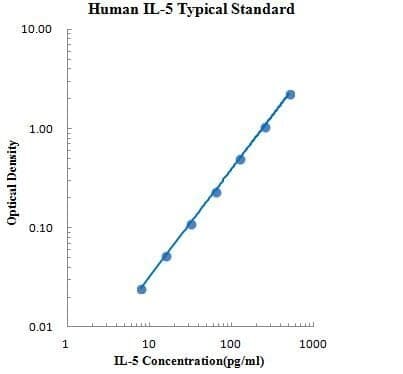 Human IL-5 ELISA Kit