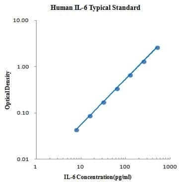 Human IL-6 ELISA Kit