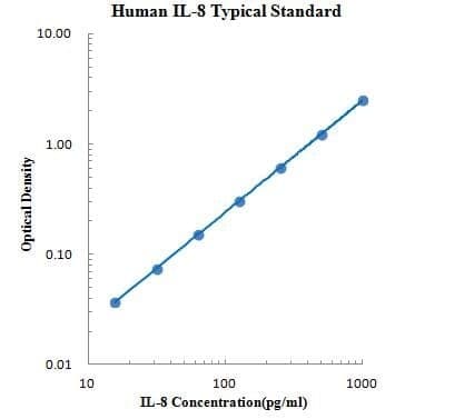 Human IL-8 ELISA Kit