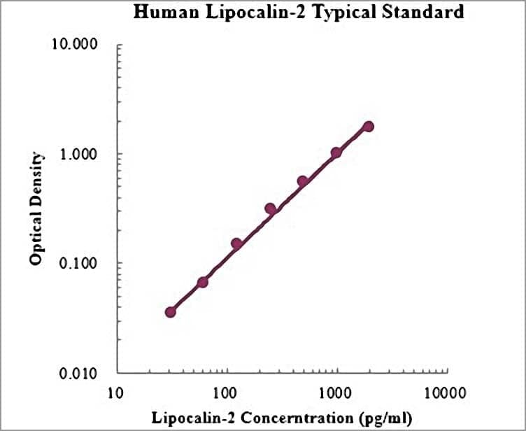 Human Lipocalin-2 ELISA Kit