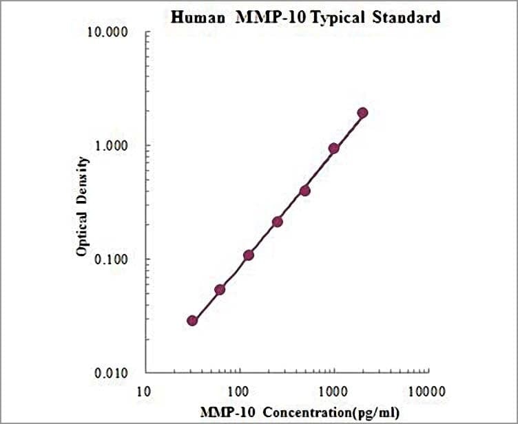 Human MMP-10 ELISA Kit