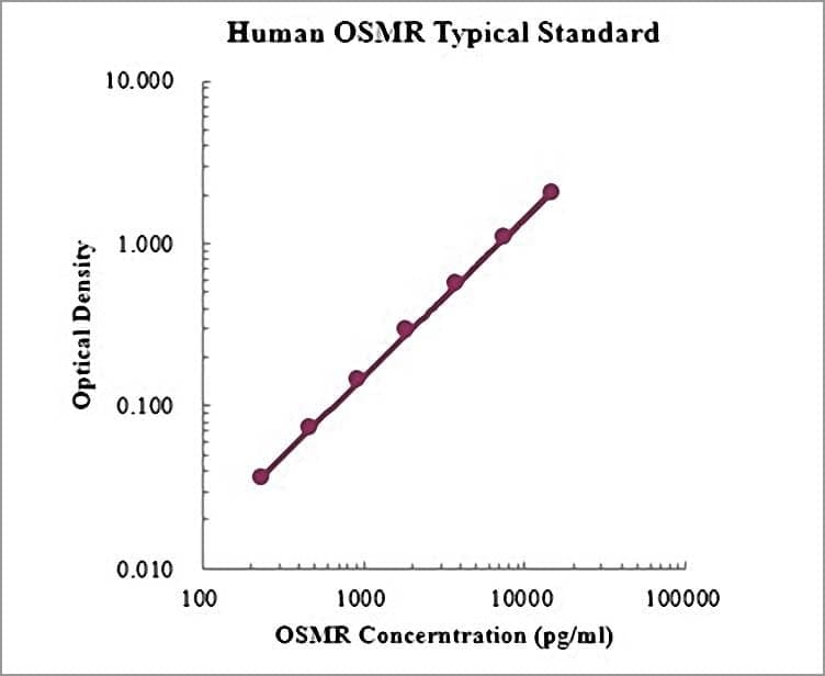 Human OSMR ELISA Kit
