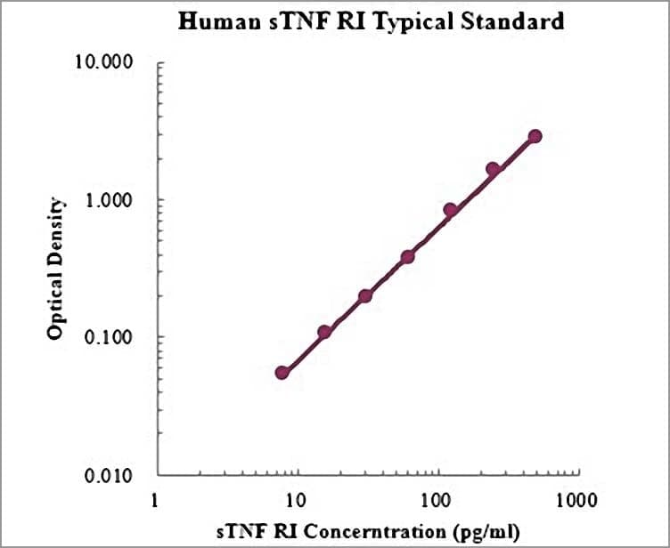 Human TNF Receptor I ELISA Kit