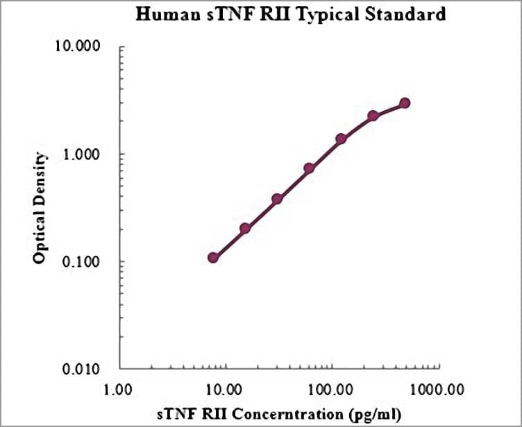 Human TNF Receptor II ELISA Kit