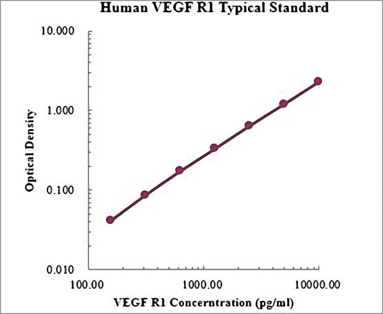 Human VEGF Receptor 1 ELISA Kit