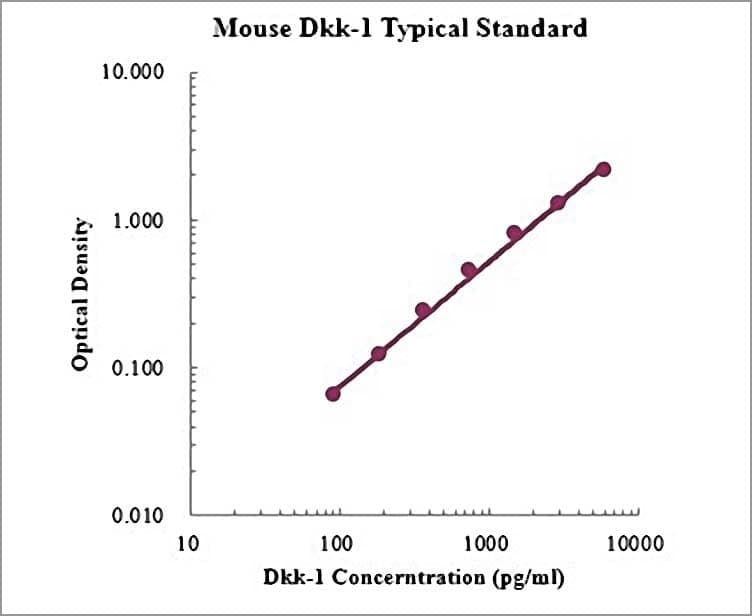 Mouse Dkk-1 ELISA Kit