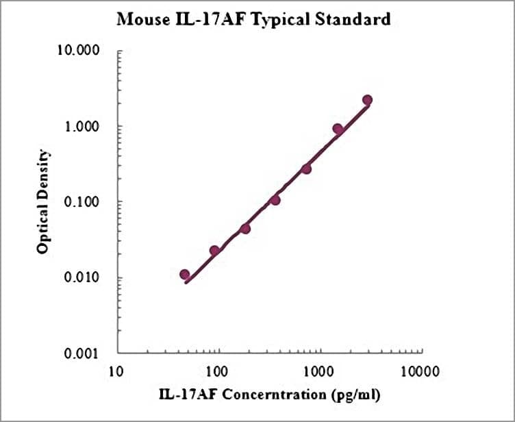 Mouse IL-17A/F ELISA Kit