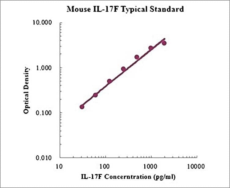 Mouse IL-17F ELISA Kit