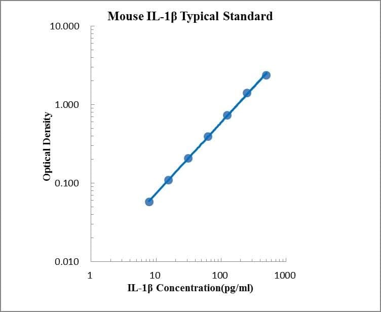 Mouse IL-1 beta ELISA Kit