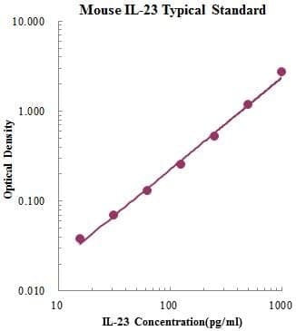 Mouse IL 23 ELISA Kit