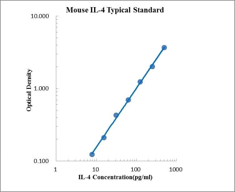 Mouse IL-4 ELISA Kit