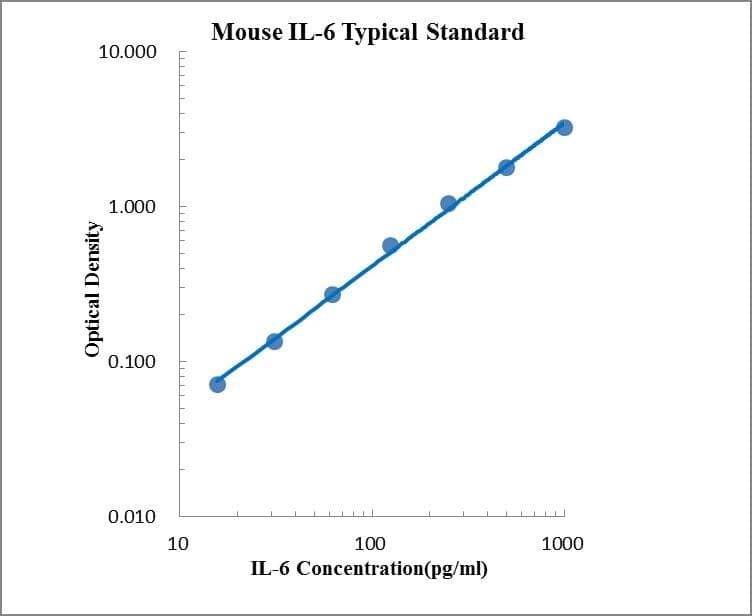 Mouse IL-6 ELISA Kit