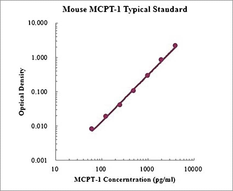Mouse Mast Cell Protease 1 ELISA Kit