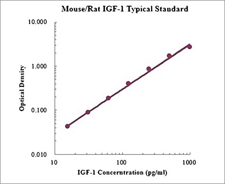 Mouse/Rat Insulin like Growth Factor 1 ELISA Kit