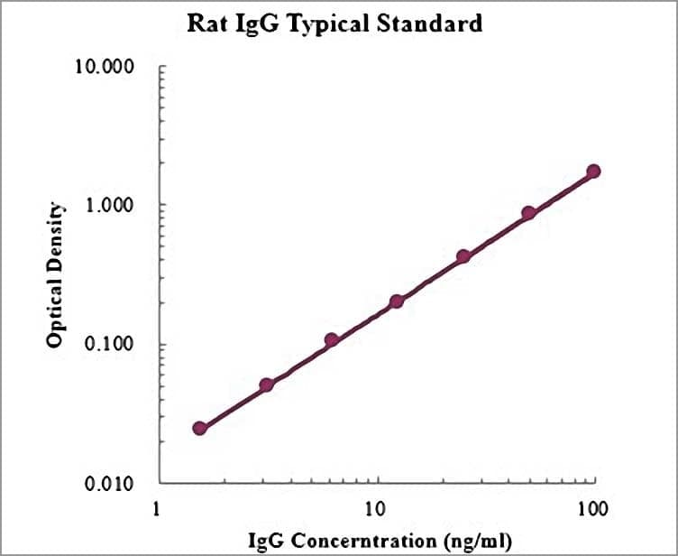Rat IgG ELISA Kit