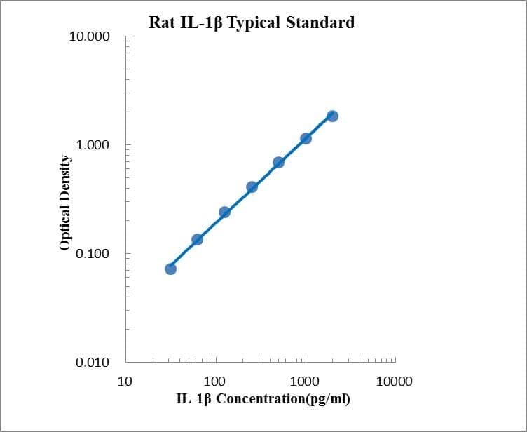 Rat IL-1 beta ELISA Kit