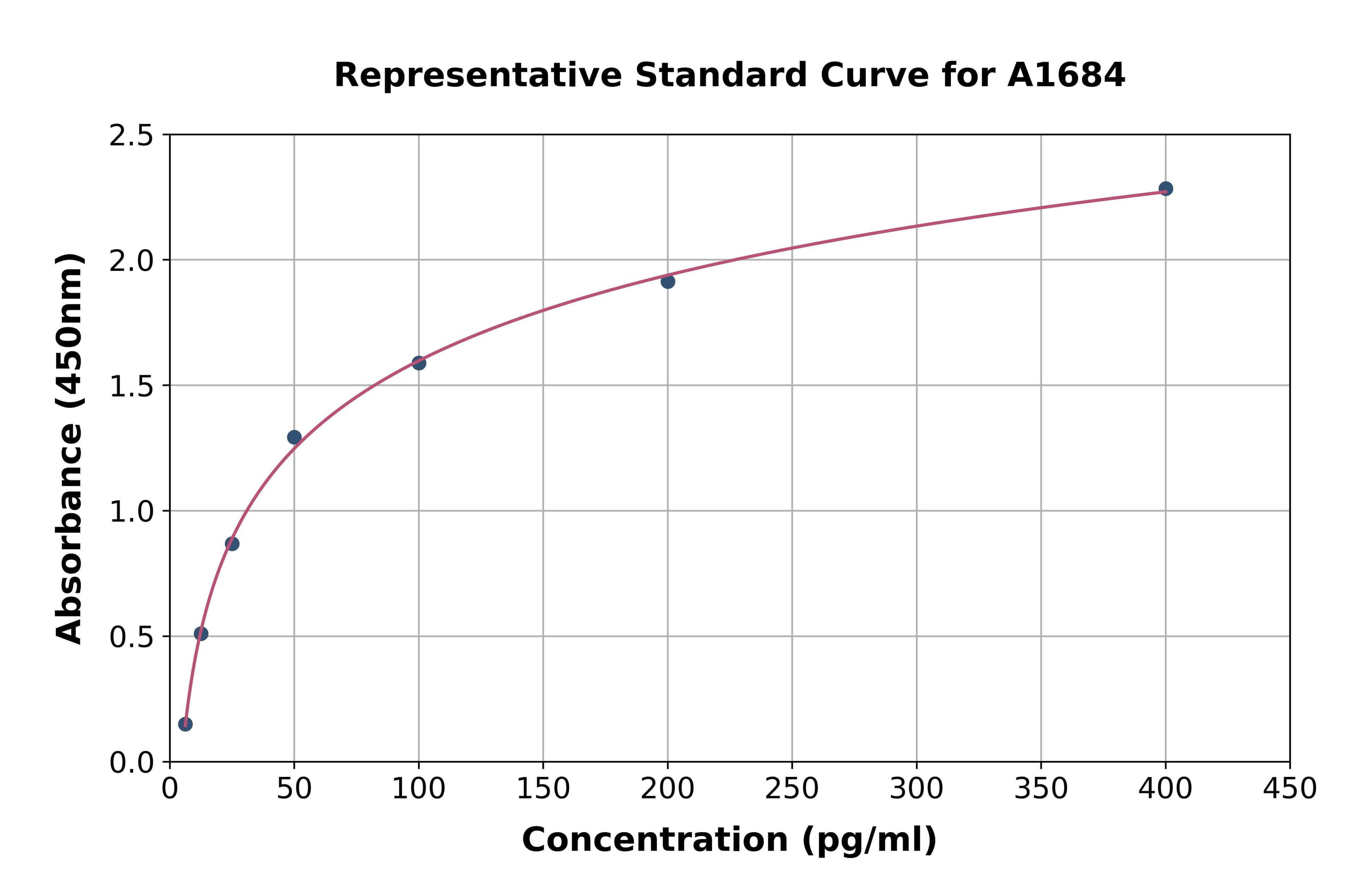 Mouse Erythropoietin ELISA Kit