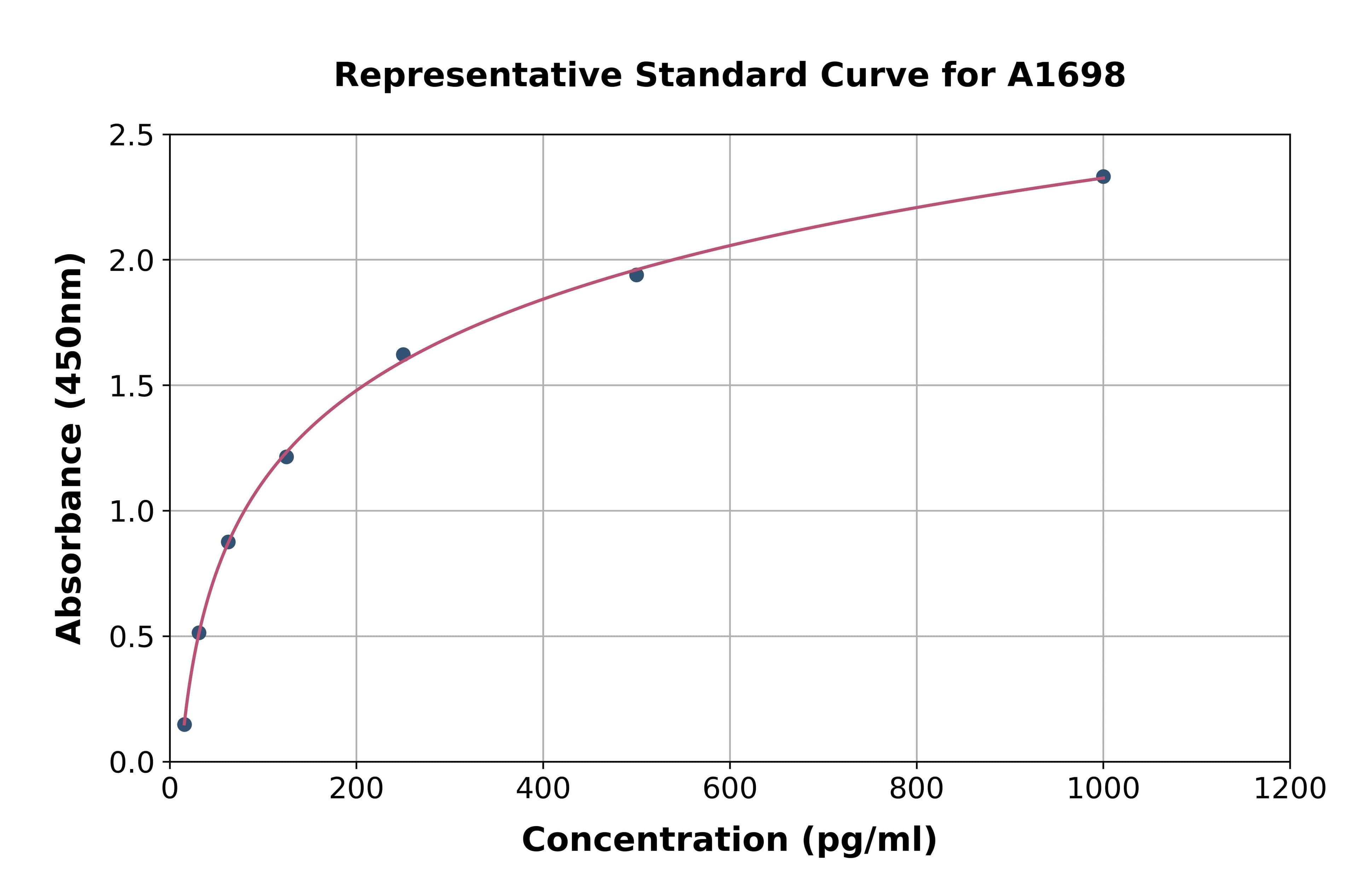 Human FMS Like Tyrosine Kinase 3 Ligand ELISA Kit
