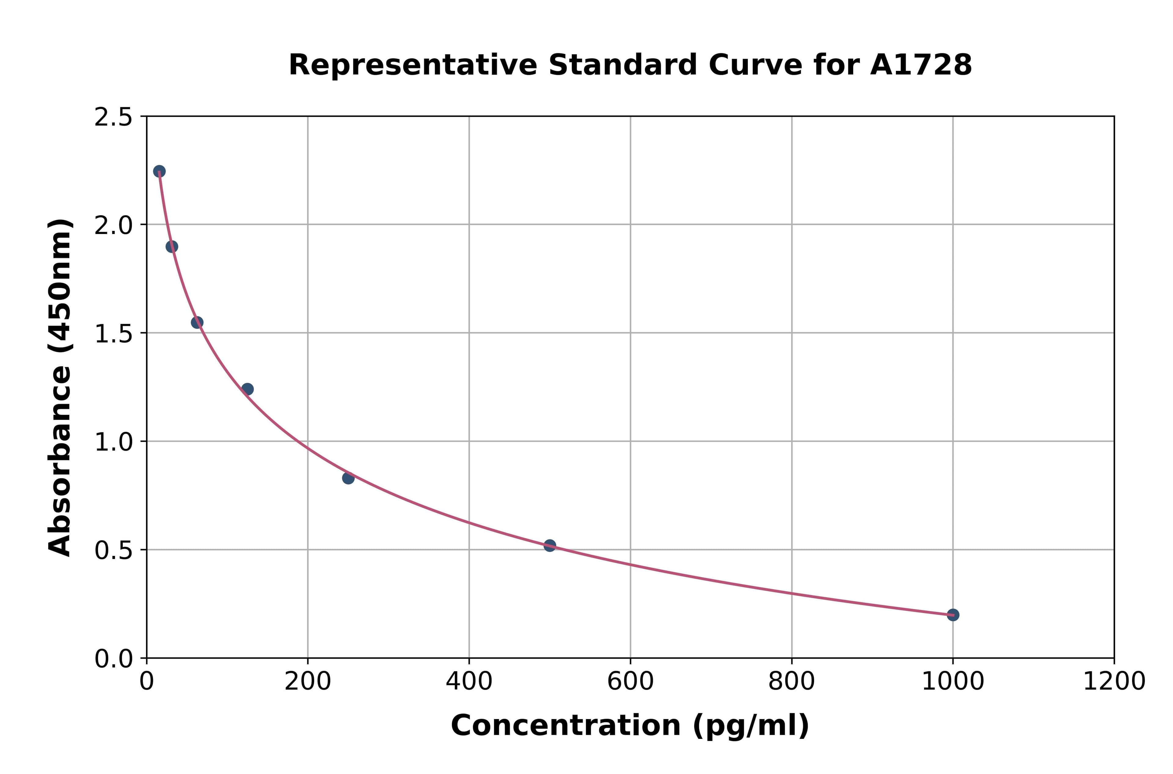 Mouse Calcitonin Gene Related Peptide ELISA Kit