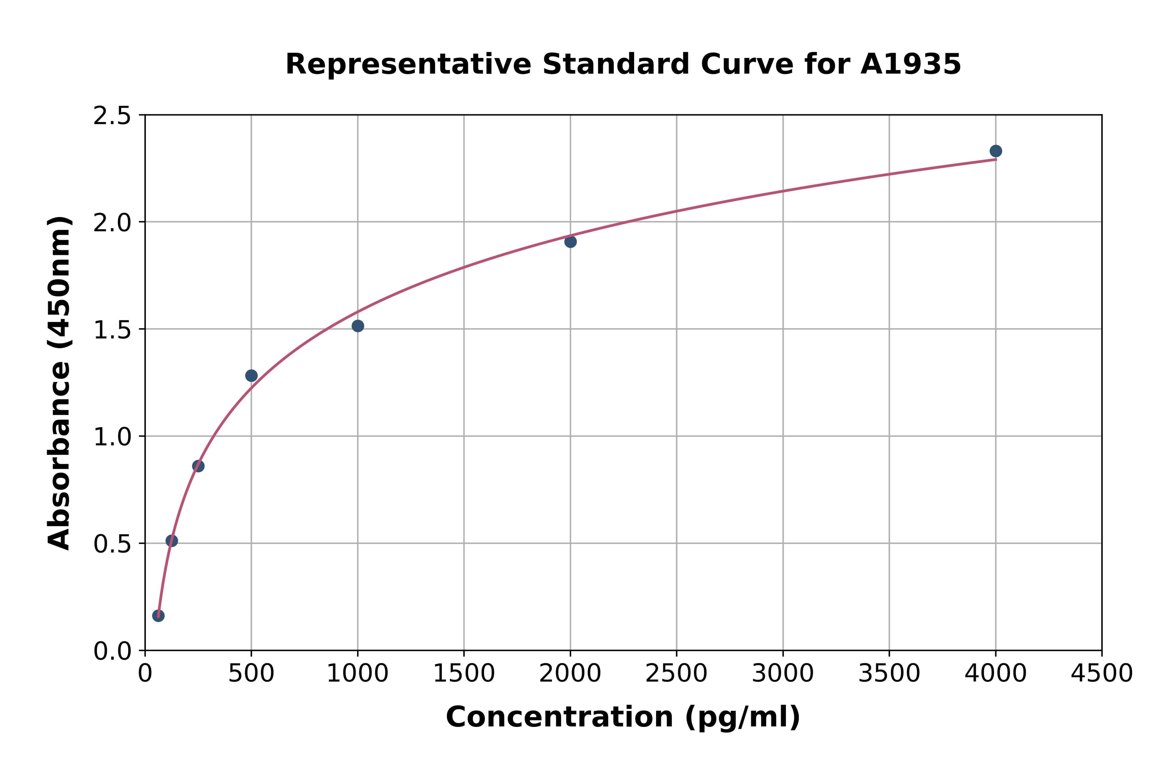 Rat Dipeptidyl Peptidase IV ELISA Kit