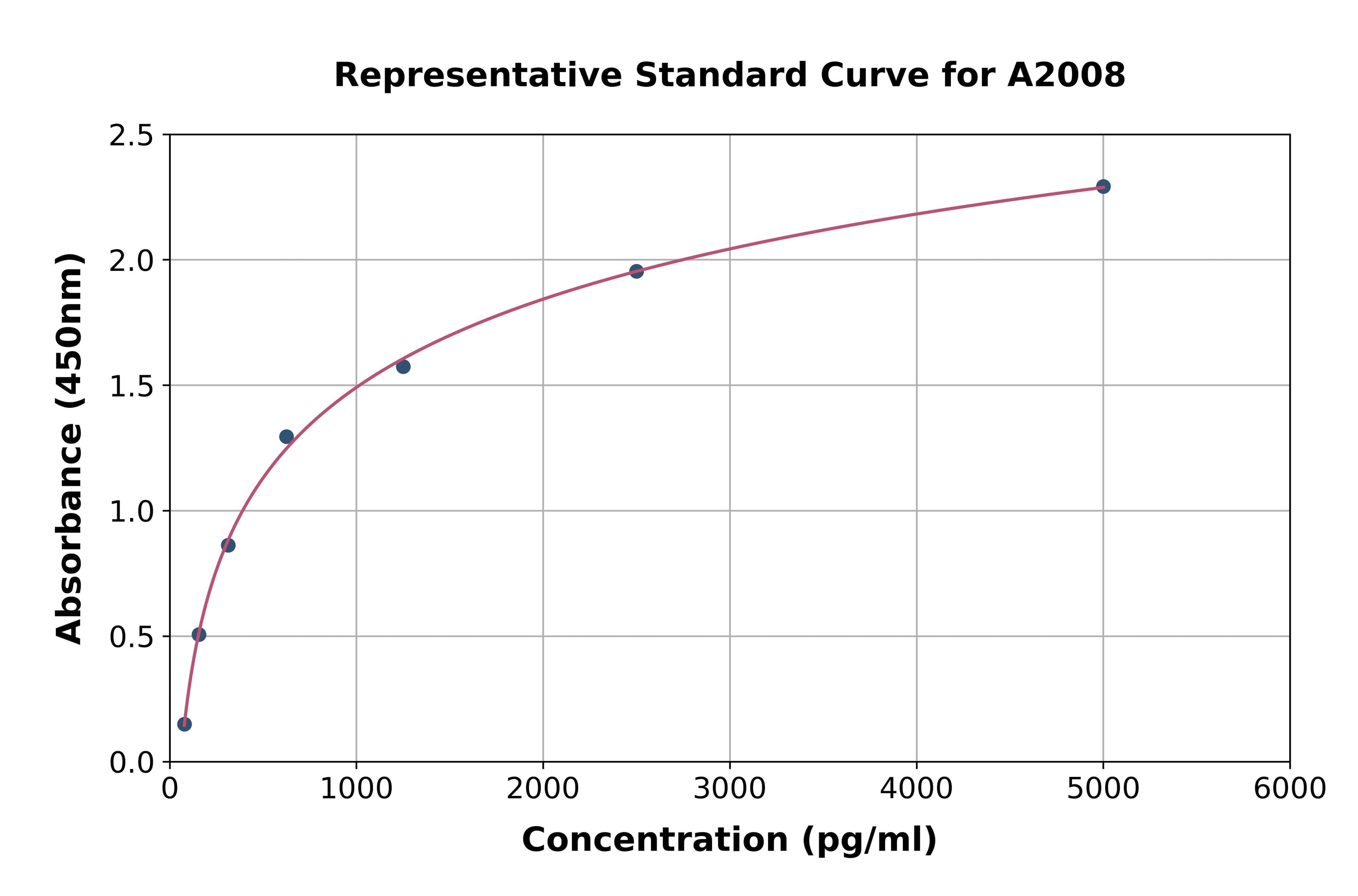 Mouse Clara Cell Protein 16 ELISA Kit
