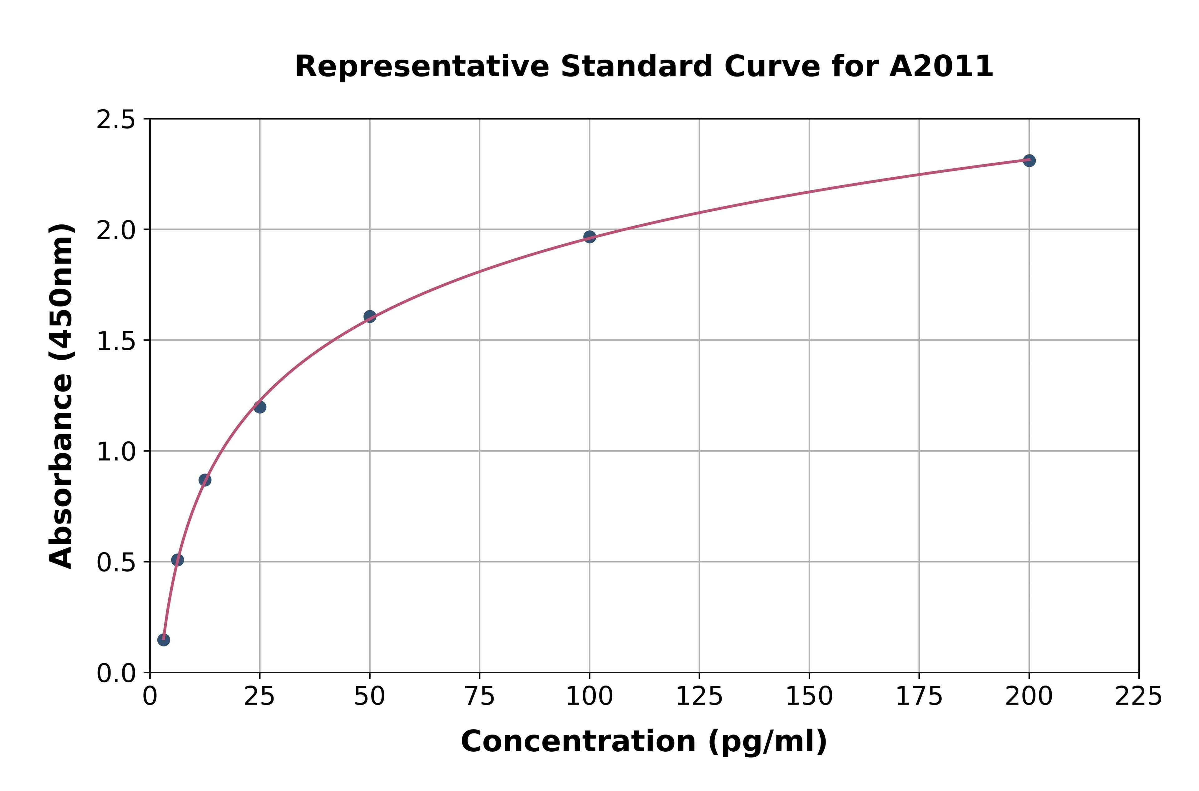 Mouse Surfactant Associated Protein A ELISA Kit
